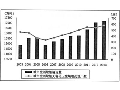 我國城市垃圾占地問題的危害、成因與對策！